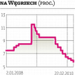 Koszt kredytu najniższy od dwóch dekad