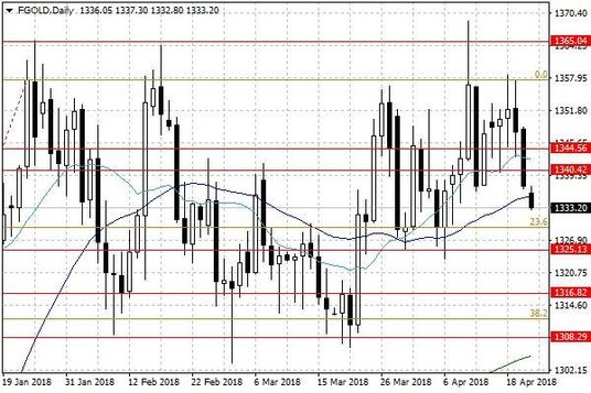 Notowania złota – dane dzienne