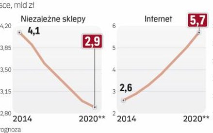 Wartość e-handlu Polskiej branży odzieżowej będzie z roku na rok wyższa