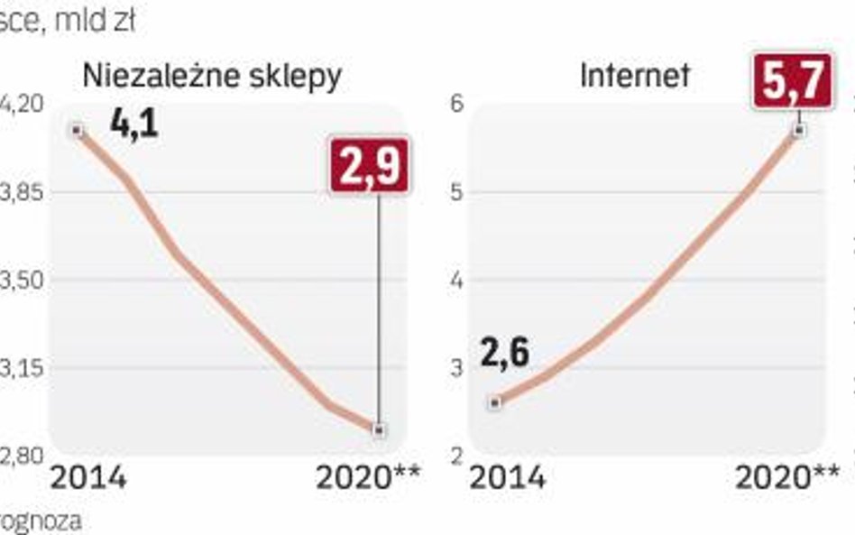 Wartość e-handlu Polskiej branży odzieżowej będzie z roku na rok wyższa