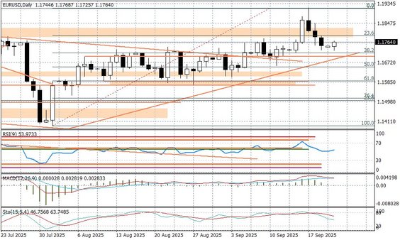 Wykres dzienny EURUSD