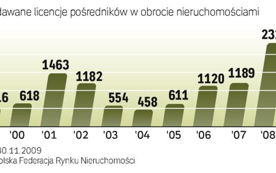 Boom na rynku nieruchomości zwiększył też popyt na usługi osób pośredniczących w transakcjach. Ich w