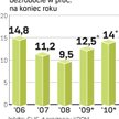 Coraz realniejsze są szacunki, że pod koniec roku bez pracy może być 2 mln osób, a w grudniu 2010 r.