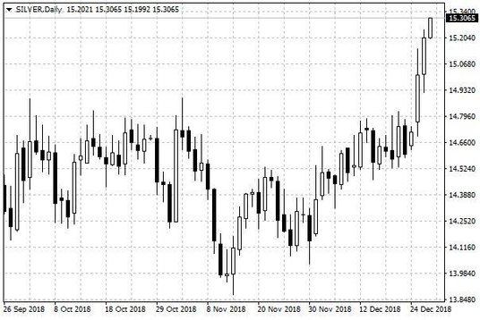 Notowania srebra – dane dzienne