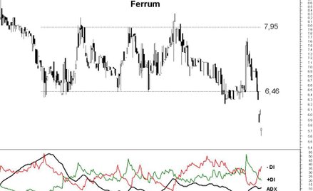 Ferrum: kurs najniżej od sierpnia 2009 roku