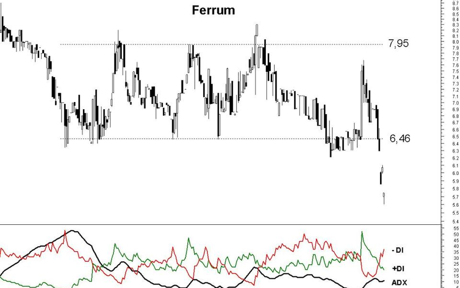Ferrum: kurs najniżej od sierpnia 2009 roku