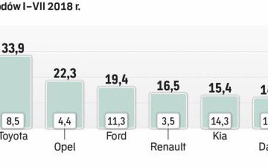 Najlepiej sprzedającym się nowym samochodem w polsce jest skoda octavia