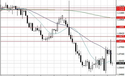 Notowania EUR/USD – dane dzienne