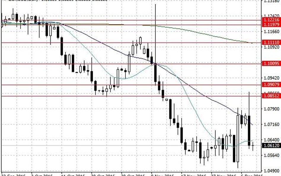 Notowania EUR/USD – dane dzienne