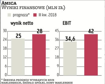 Amica zrehabilitowała się po słabszym II kwartale. W III kwartale przychody wzrosły o 10 proc., do 7