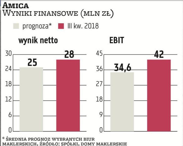 Amica zrehabilitowała się po słabszym II kwartale. W III kwartale przychody wzrosły o 10 proc., do 7