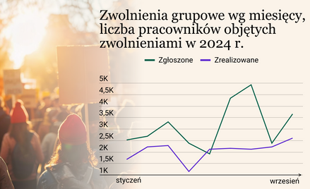 Wielka zagadka rynku pracy: zwolnień grupowych przybywa, ale bezrobocie ani drgnie