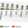 Indeks największych spółek zyskał wczoraj 0,28 proc. Jednak znaczenie tego wzrostu pomniejsza niewie