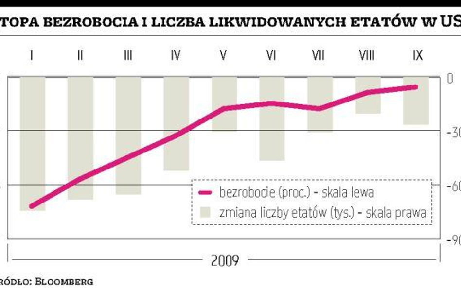 Amerykańska gospodarka wciąż jeszcze ma kłopoty