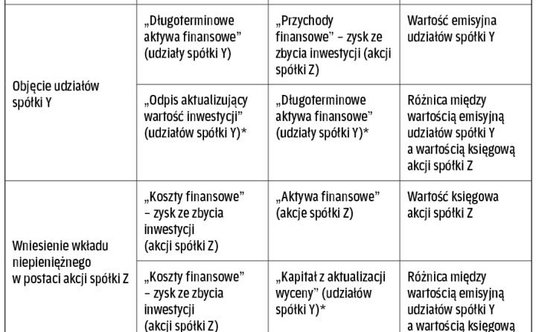 Ewidencja księgowa wnoszącego aport (spółki X)