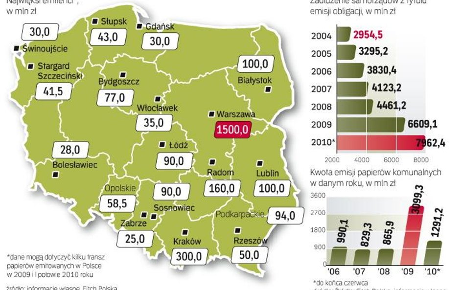 Samorządy coraz mocniej się zadłużają. Szacujemy, że w tym roku z tytułu emisji obligacji ich dług w