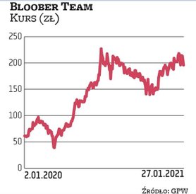 Bloober Team jest notowany na NewConnect. Do końca tego miesiąca ma zapaść decyzja w sprawie przeglą