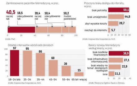 Większość starszych osób nie korzysta z internetu