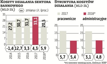 Polskie banki muszą stawić czoła najszybciej rosnącym kosztom operacyjnym od paru lat, co jest szcze