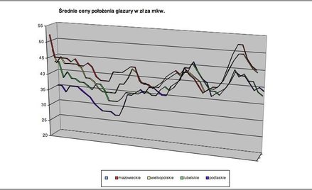 Średnie ceny glazury