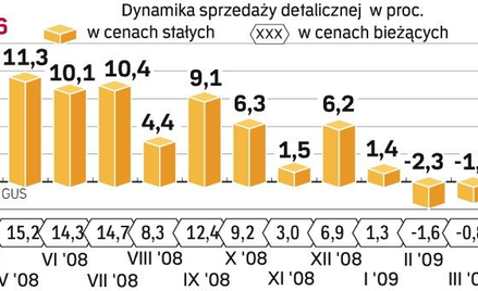 Lepsze dane dzięki świętom wielkanocnym. Większe zakupy żywności to główna przyczyna korzystniejszyc