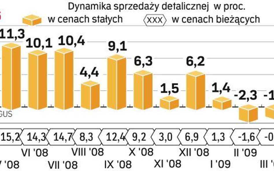 Lepsze dane dzięki świętom wielkanocnym. Większe zakupy żywności to główna przyczyna korzystniejszyc