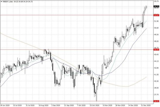 Notowania ropy naftowej Brent – dane dzienne