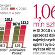 „Polityka” wciąż jest liderem. Według oficjalnych danych podanych przez ZKDP zbliżył się do niej „Wp