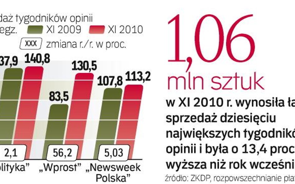 „Polityka” wciąż jest liderem. Według oficjalnych danych podanych przez ZKDP zbliżył się do niej „Wp