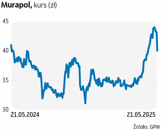 W ostatnich dniach amerykański fundusz Ares w ramach ABB spieniężył pakiet 20 proc. akcji Murapolu. 