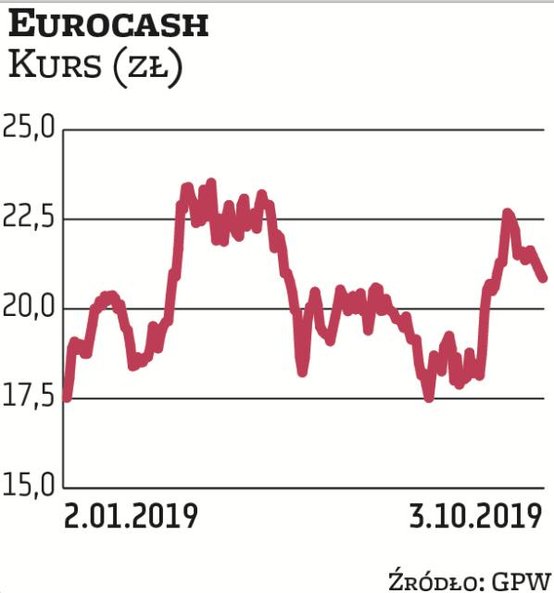 Handlowy Eurocash jest faworytem Noble Securities. Pojawiał się już we wskazaniach w poprzednich okr