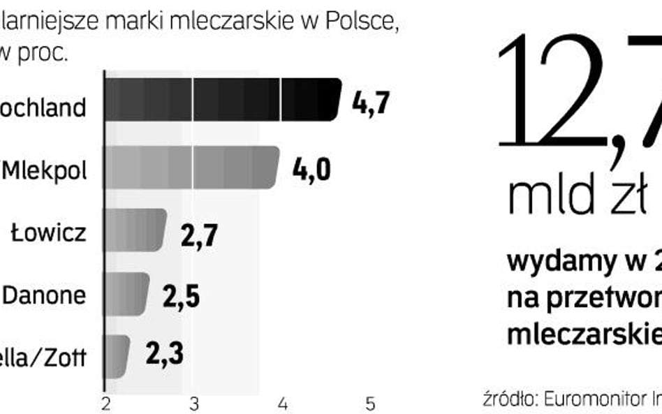 Na krajowym rynku mleczarskim dominują firmy z polskim kapitałem. Jednak spółki należące do międzyna