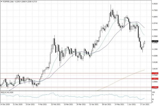 Notowania miedzi w USA – dane dzienne