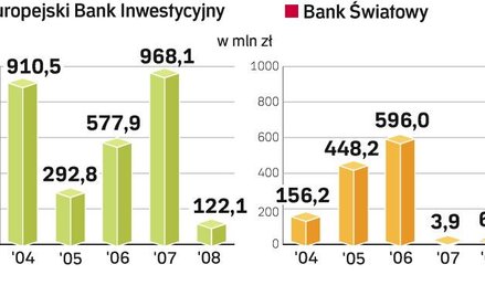 W tym roku z Europejskiego Banku Inwestycyjnego ma do KFD wpłynąć w sumie 5 mld zł. Wartość emisji o