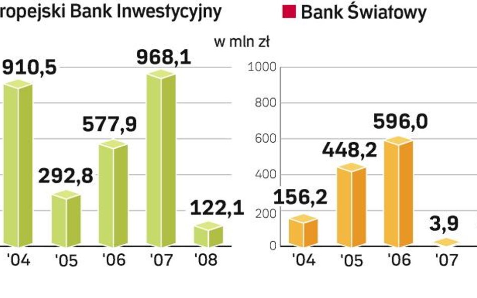 W tym roku z Europejskiego Banku Inwestycyjnego ma do KFD wpłynąć w sumie 5 mld zł. Wartość emisji o