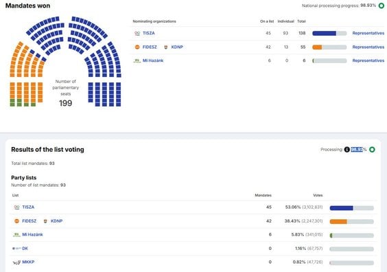 Cząstkowe wyniki wyborów parlamentarnych na Węgrzech