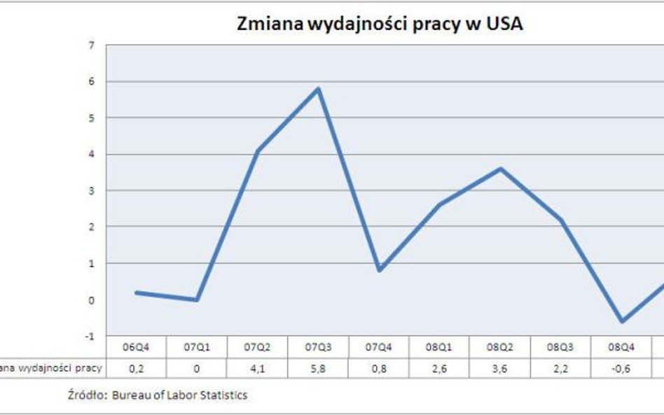 Wydajność pracy w USA