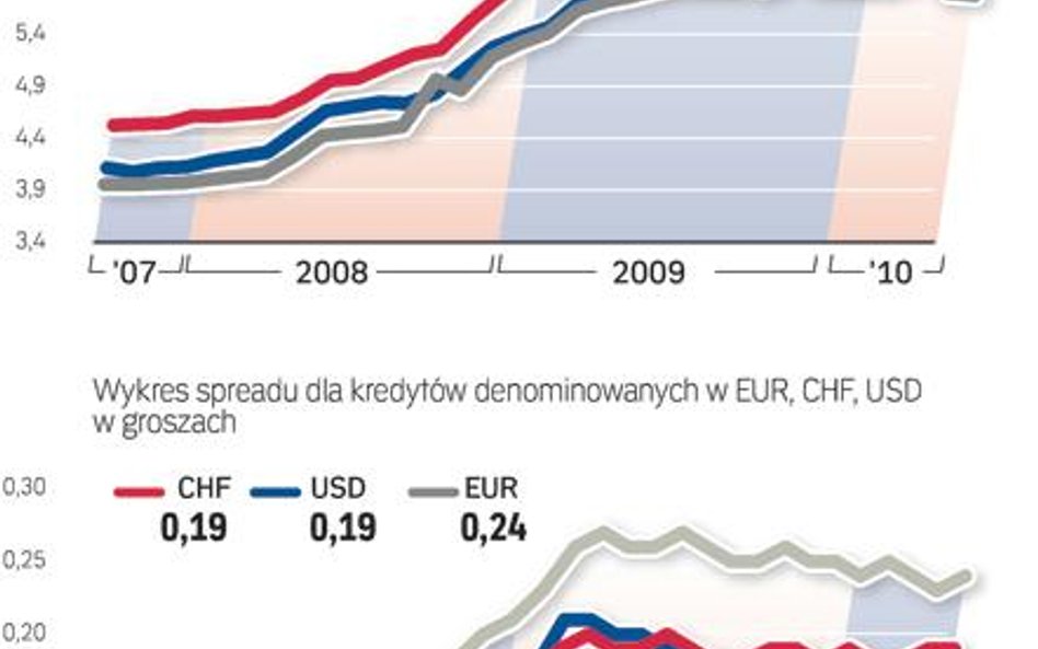 Spready - czyli dodatkowe koszty przy kredytach walutowych