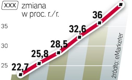 Wpływy wspierają amerykańską gospodarkę. Pieniądze popłyną m.in. do wyszukiwarek internetowych. W 20