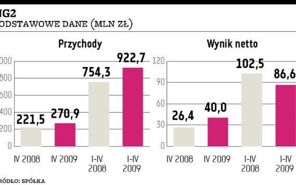 NG2 podzieli zysk i zarobi 120 mln zł