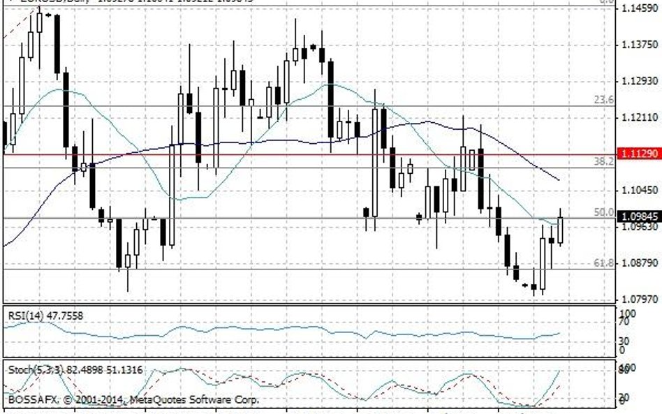 Wykres dzienny EUR/USD