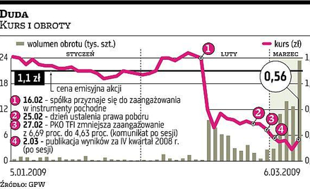 Analitycy wątpią w emisję Dudy