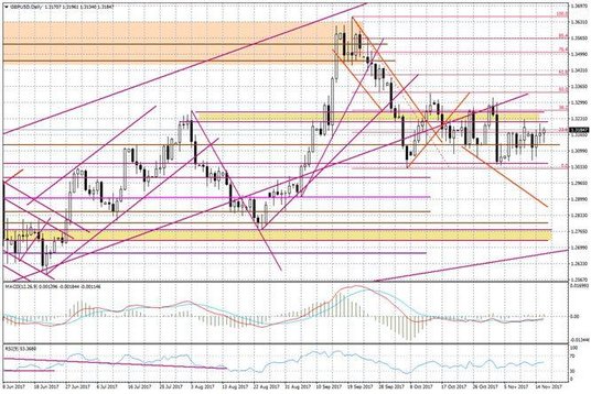 Wykres dzienny GBP/USD