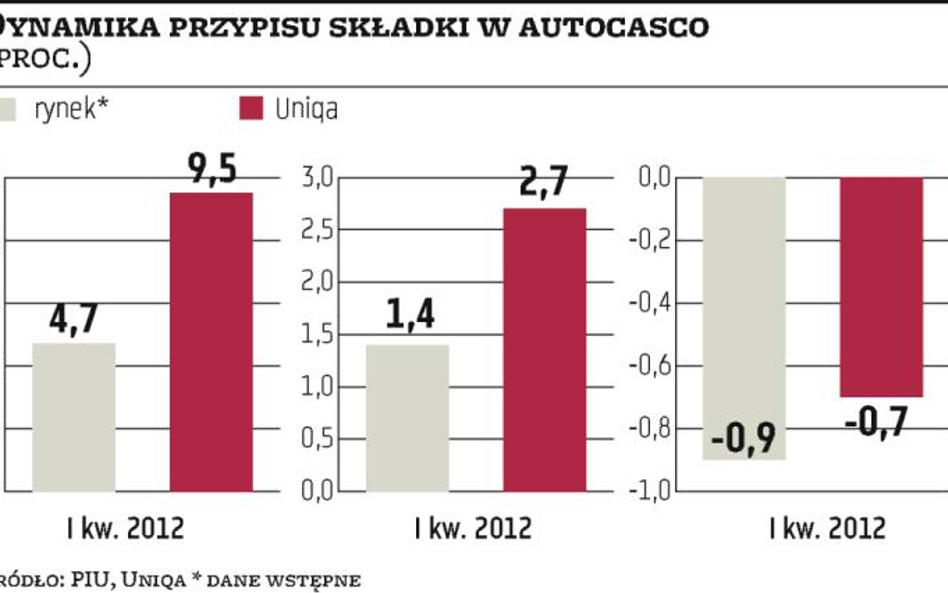 Ubezpieczenia: Uniqa da maksymalną zniżkę już po trzech latach