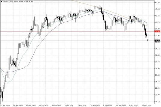 Notowania ropy naftowej Brent – dane dzienne