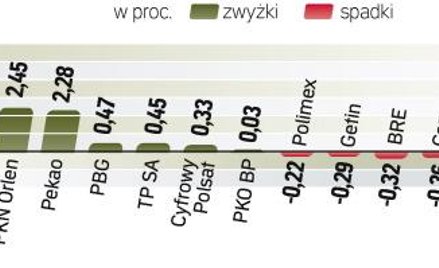 Obroty w Warszawie sięgnęły wczoraj 1,7 mld zł. To znacznie mniej niż jeszcze w środę, kiedy inwesto