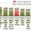 Giełda węgierska była liderem zwyżek
