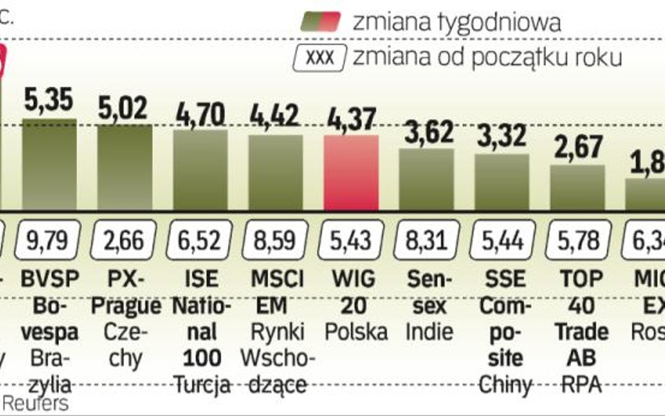 Giełda węgierska była liderem zwyżek