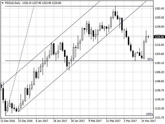 Notowania złota – dane dzienne.