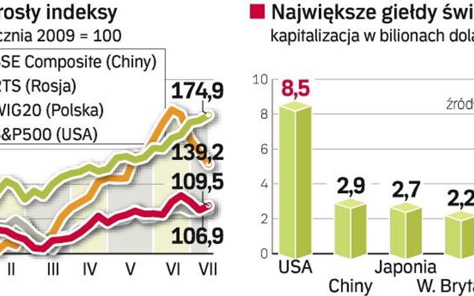 Chińska gospodarka jako pierwsza poradzi sobie ze światowym kryzysem. Notowania wydają się to potwie